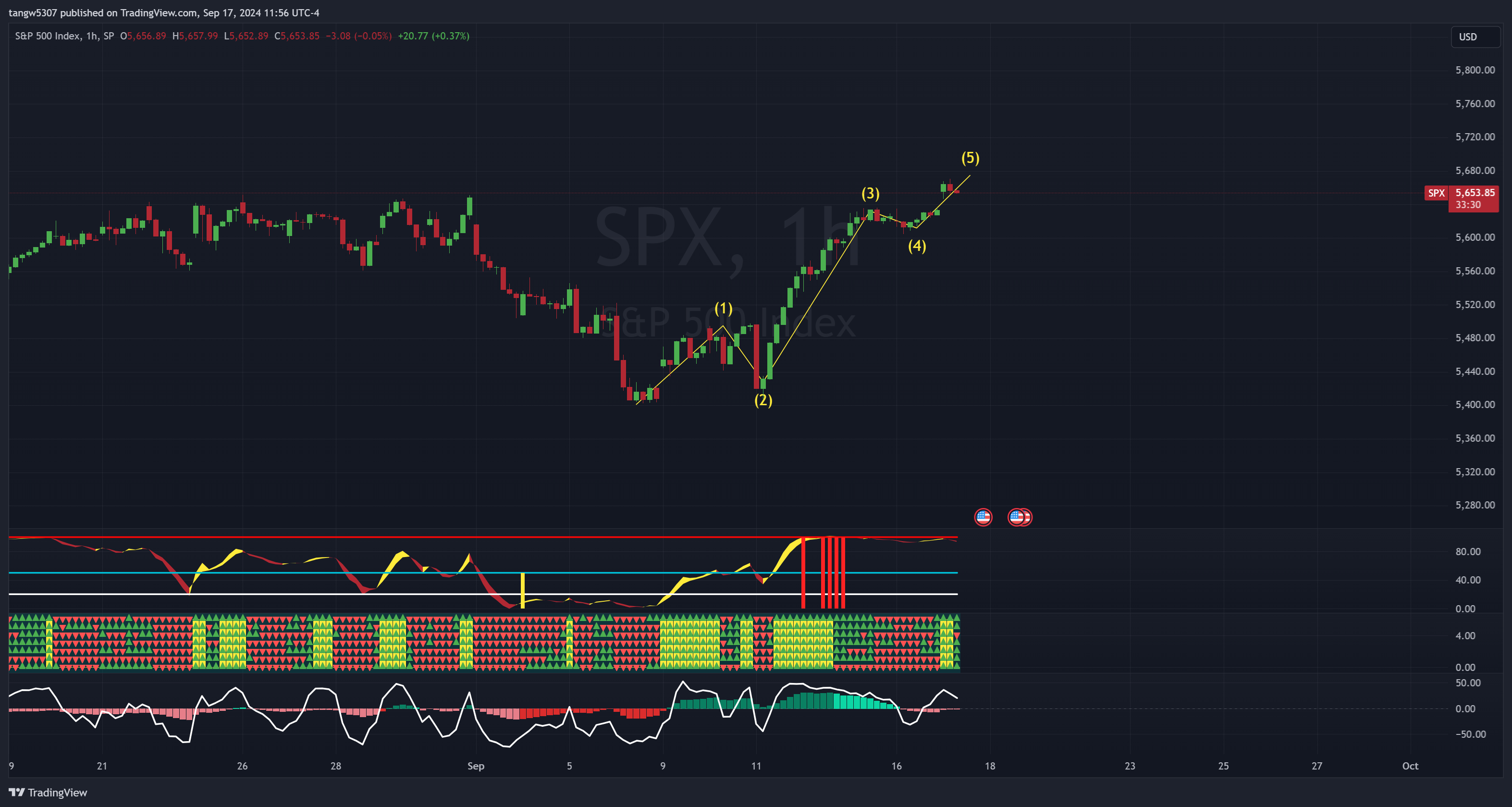 Market Analysis – intel4stock