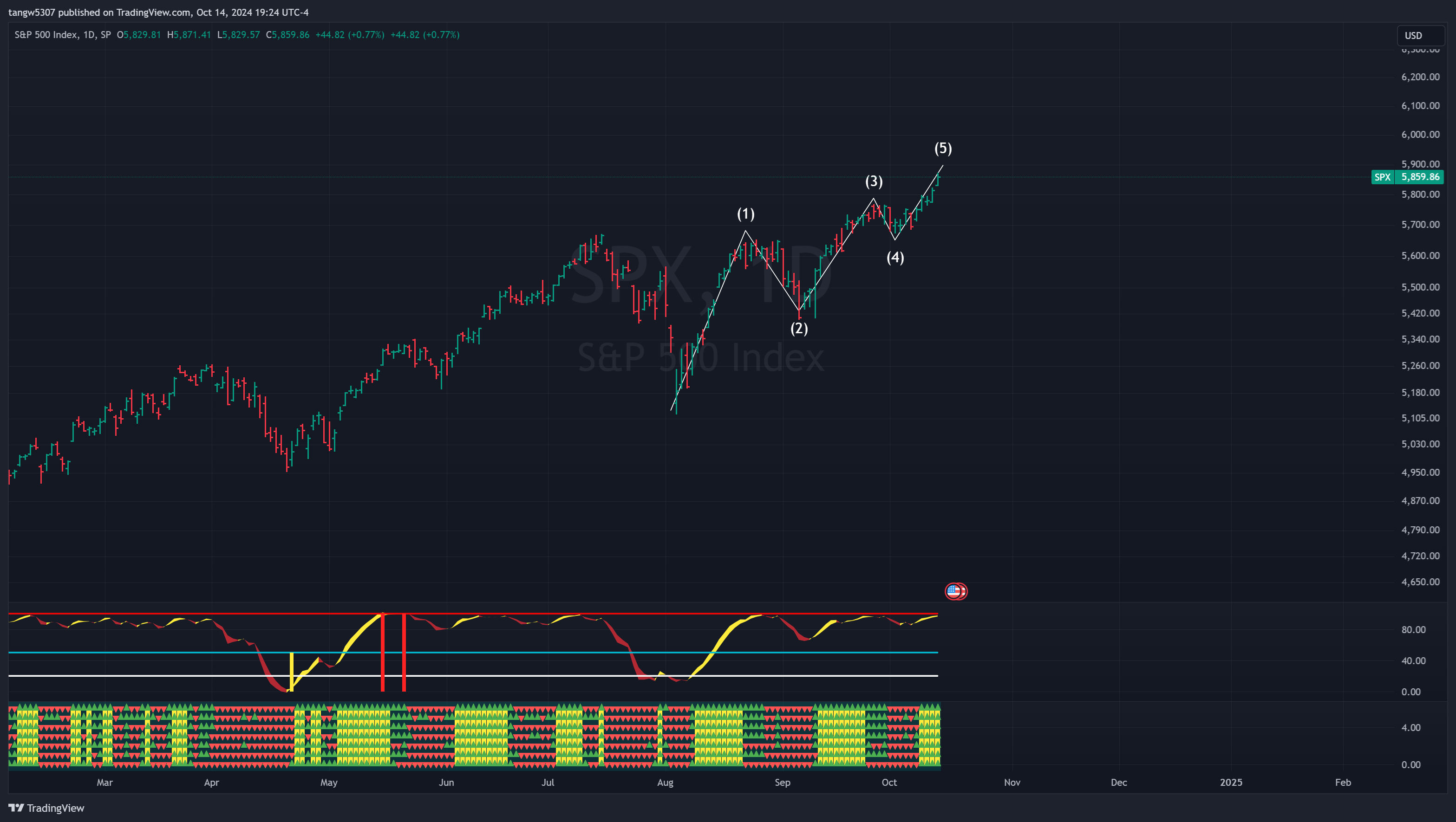 Market Analysis – intel4stock