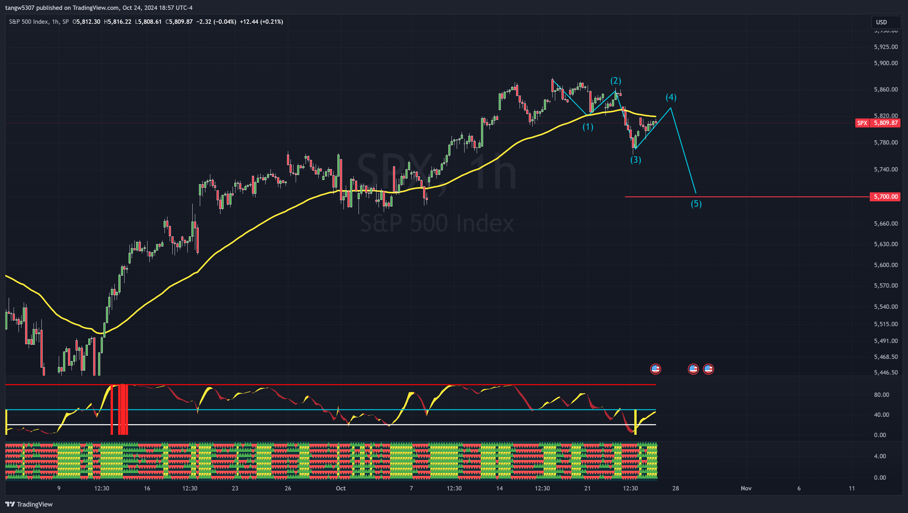 Market Analysis – intel4stock